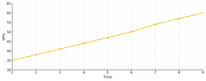 A graph showing the increasing 3P% over the course of 9 increments/weeks
